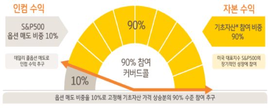 데일리고정커버드콜 수익구조